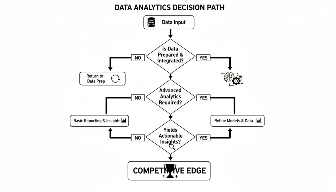 Flussdiagramm, das einen datenanalytischen Entscheidungsweg vom Dateneingang bis zum Wettbewerbsvorteil zeigt.