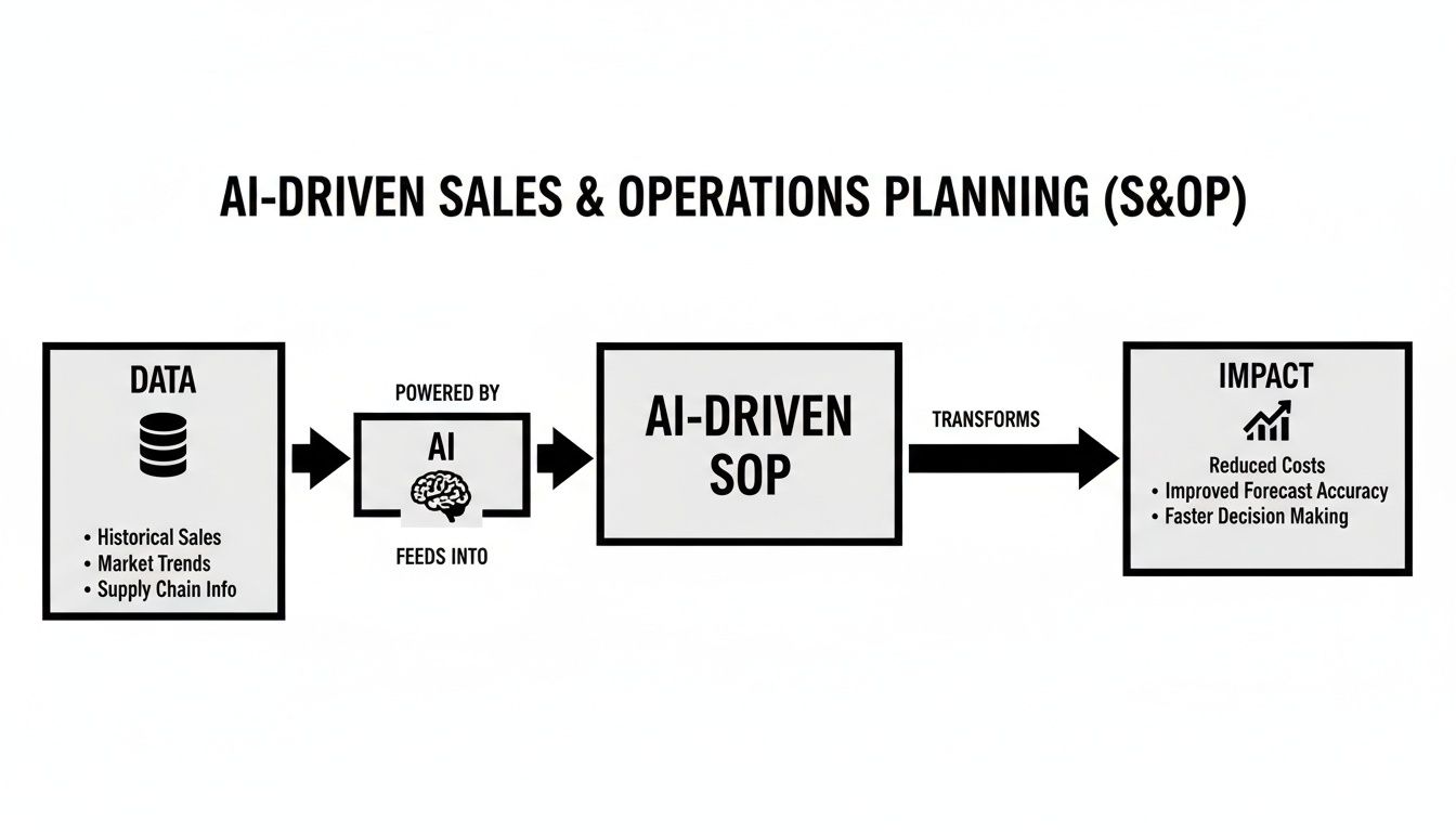 Flowchart showing AI-driven sales and operations planning process from data to business impact.
