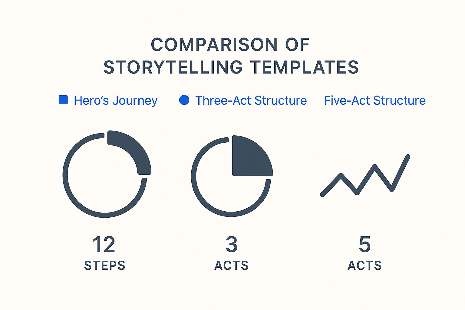 Infographic about storytelling structure template