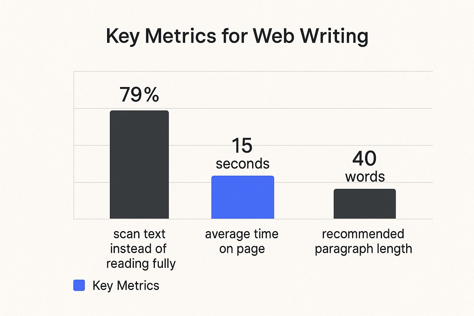 Infographic showing that web users spend most of their time on the left side of a page and read in an F-pattern.