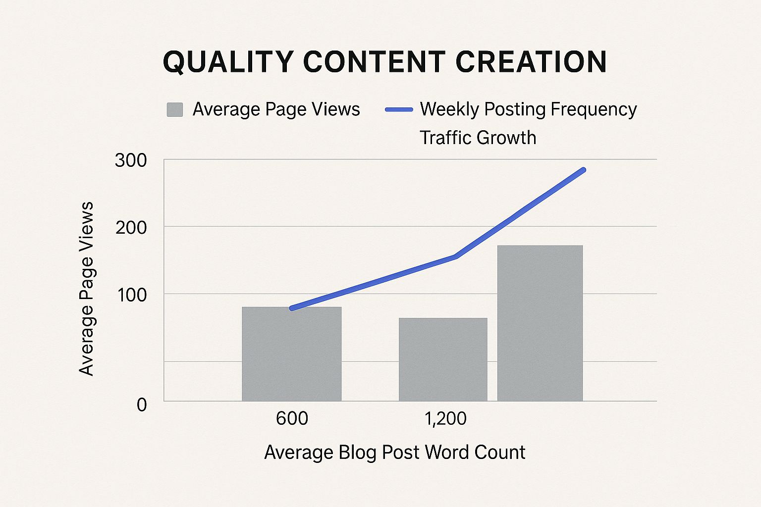 Infographic about how to improve blog traffic