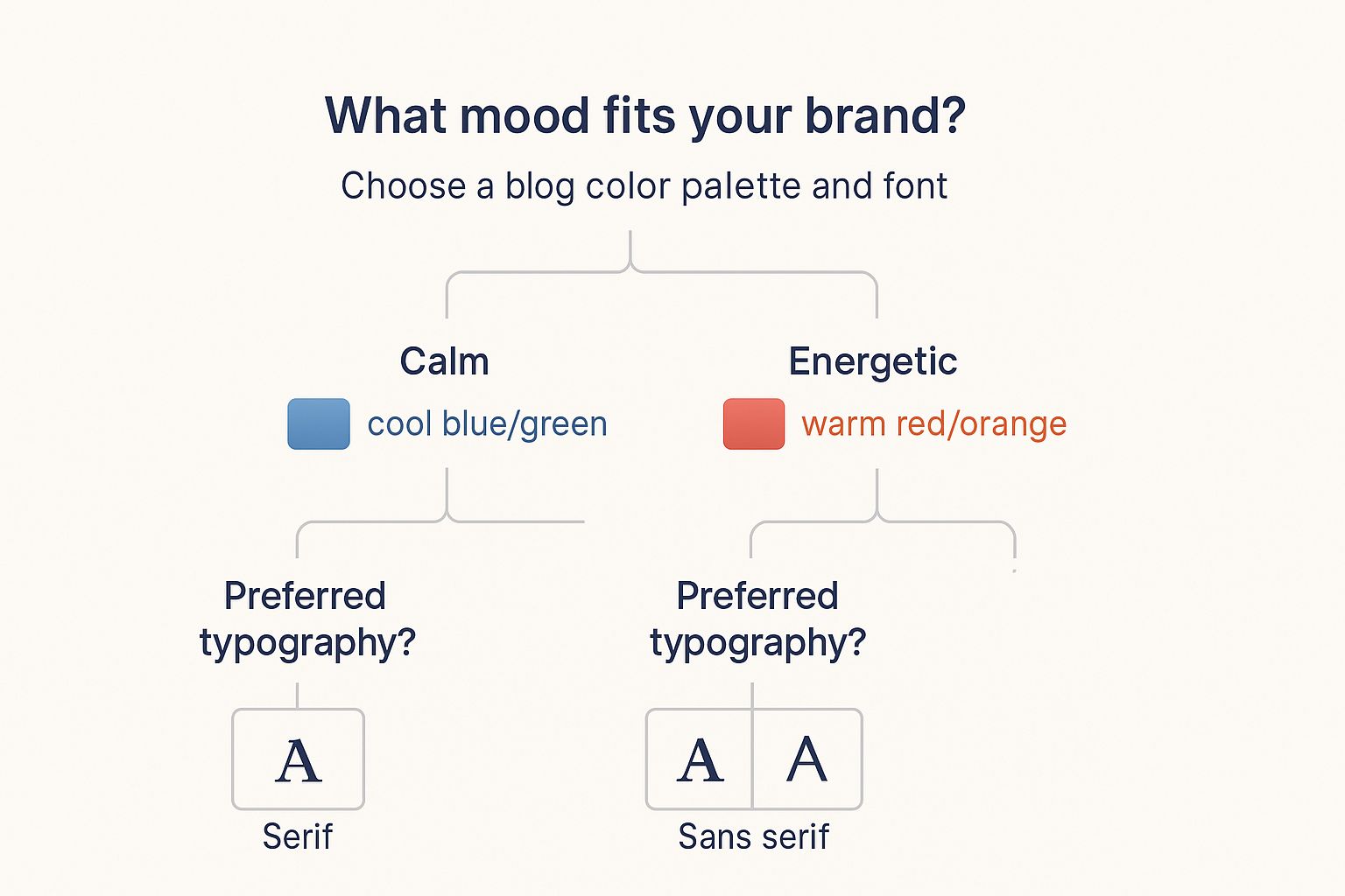 Infographic about how to design a blog