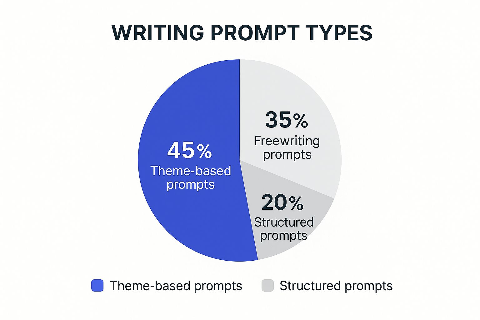 Infographic about how can i practice writing