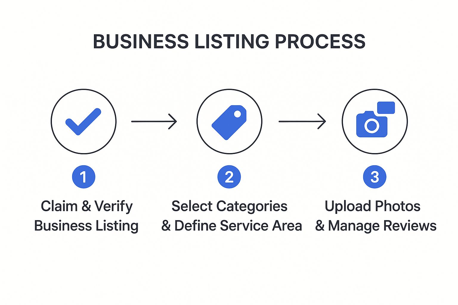 Google Business Profile Optimization