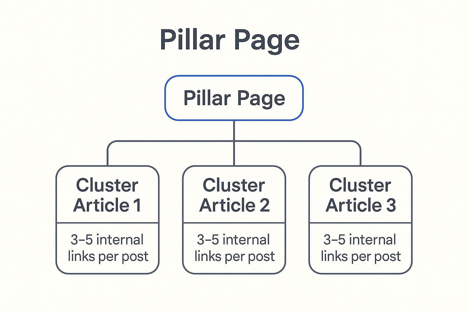 Infographic showing key data about Build a Strategic Internal Linking Structure