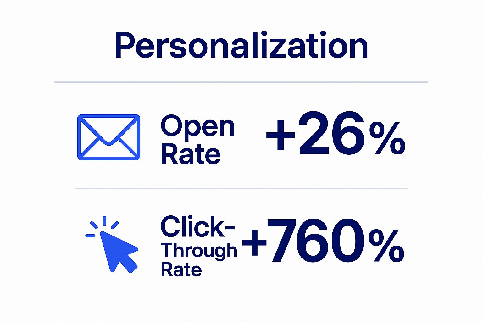 Infographic showing key data about Personalization and Segmentation