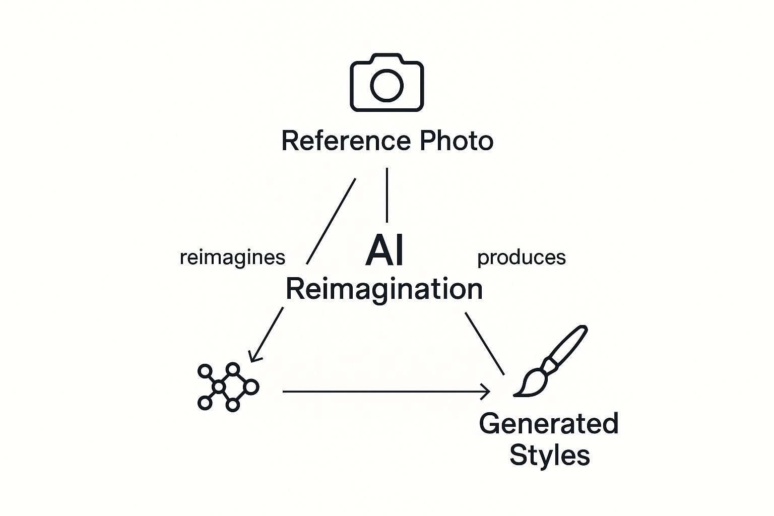 Infographic about ai selfie
