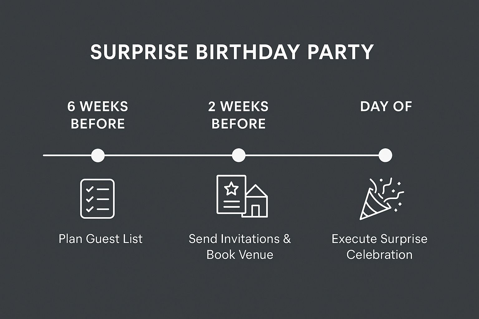 Infographic showing key data about Surprise Birthday Party