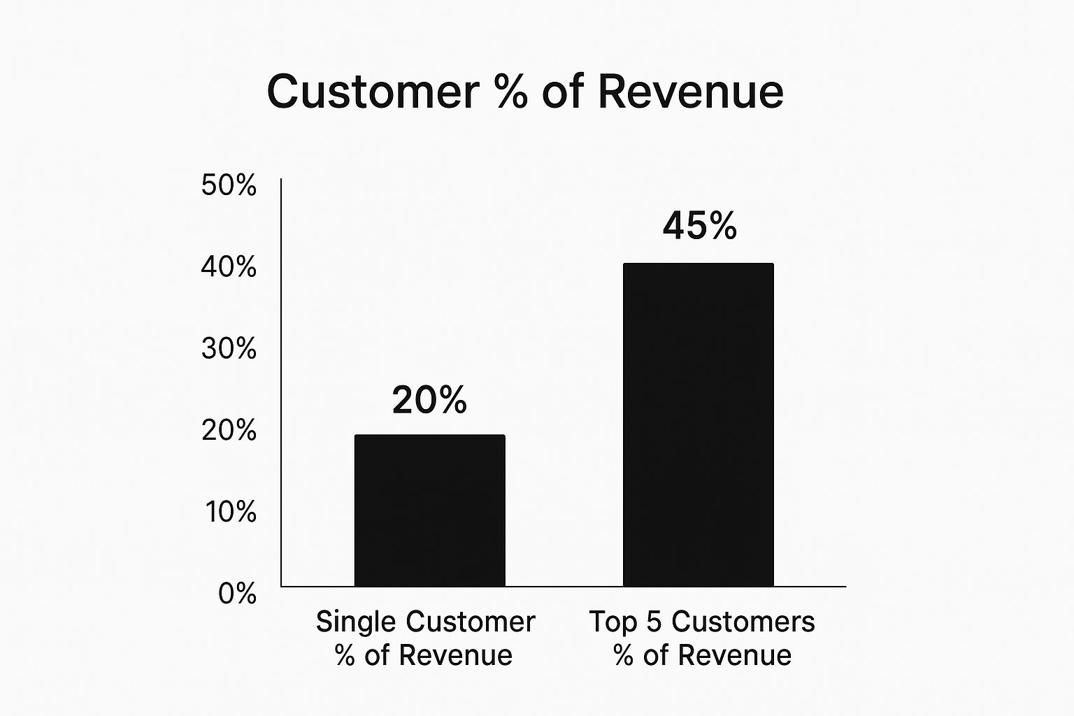 Infographic showing key data about Customer and Revenue Concentration Analysis