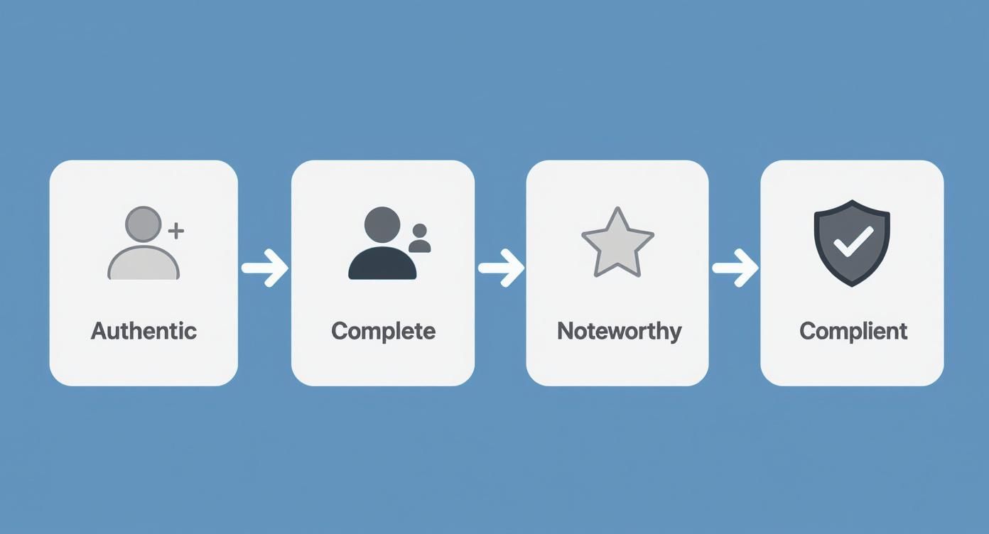 Four-step verification process: Authentic, Complete, Noteworthy, Compliant, illustrated with icons and arrows.