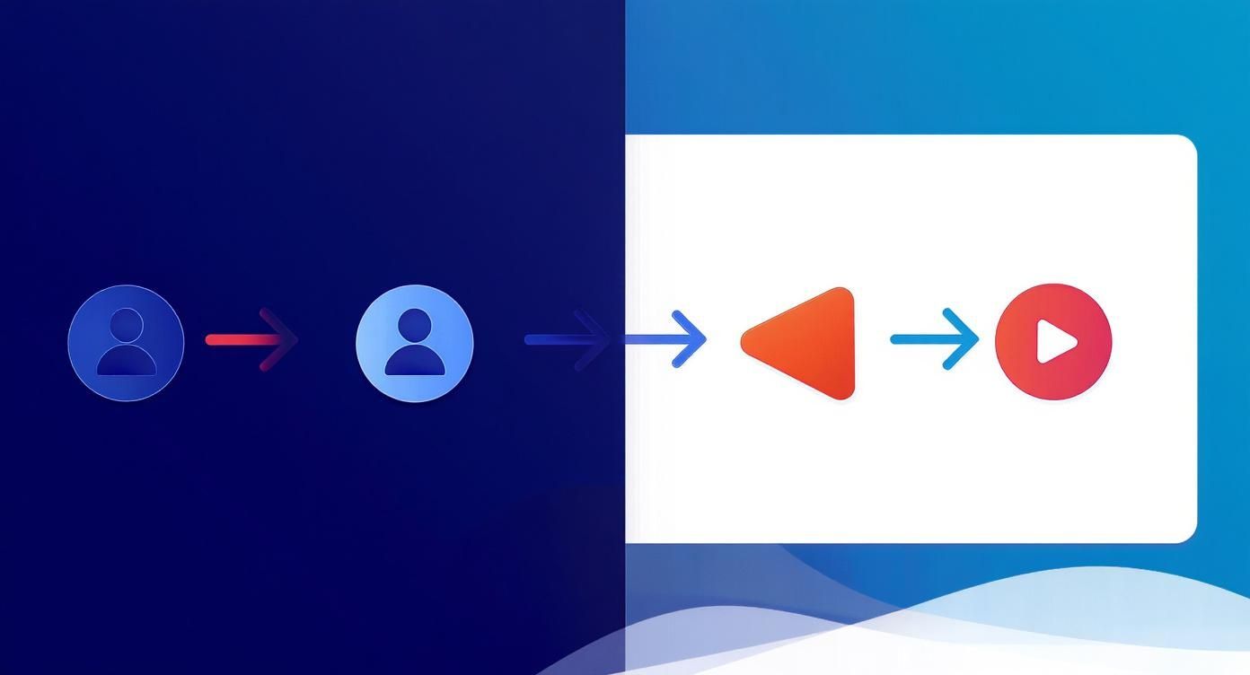 Workflow diagram showing user progression through video content creation and monetization process with play buttons