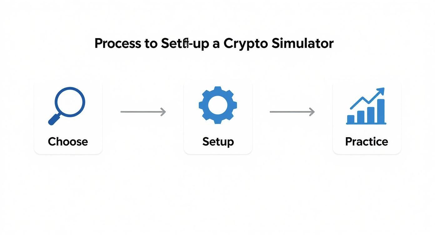 Infographic showing the three-step process to start paper trading crypto Choose, Setup, and Practice.