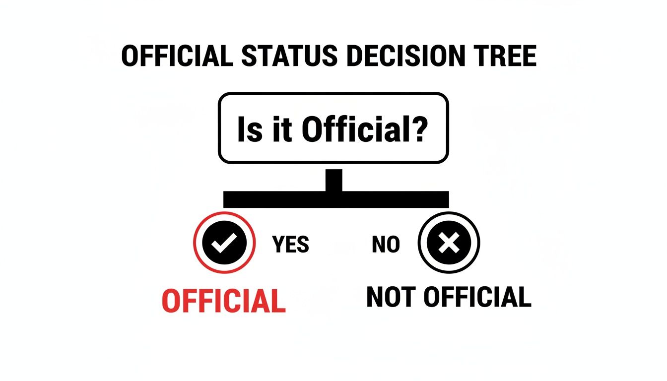 Decision tree flowchart asking 'Is it Official?', leading to 'OFFICIAL' or 'NOT OFFICIAL'.