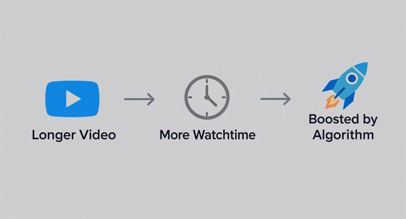 Diagram showing longer videos lead to more watchtime and algorithm boost on YouTube platform