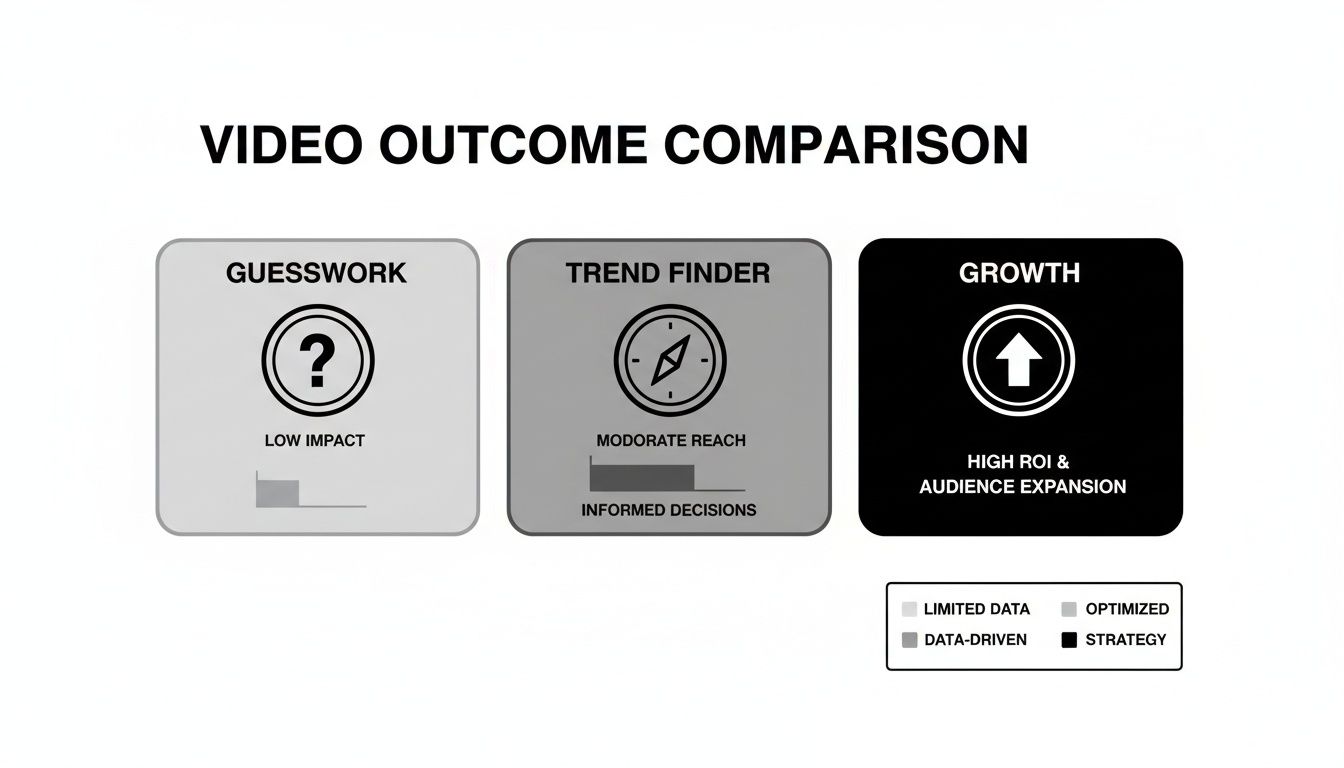 Infographic comparing video outcomes: Guesswork (low impact), Trend Finder (moderate reach), and Growth (high ROI).