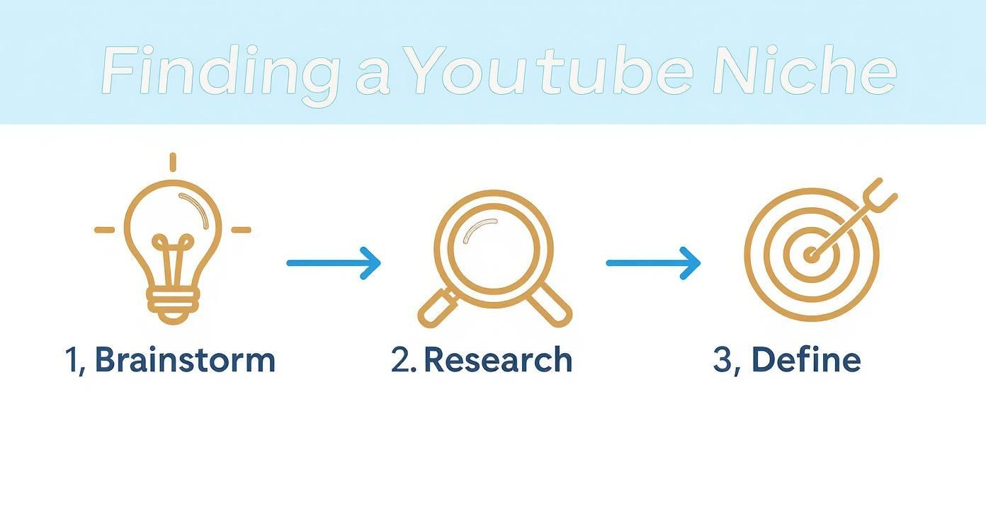 An infographic detailing three steps to find a YouTube niche: brainstorm, research, and define.