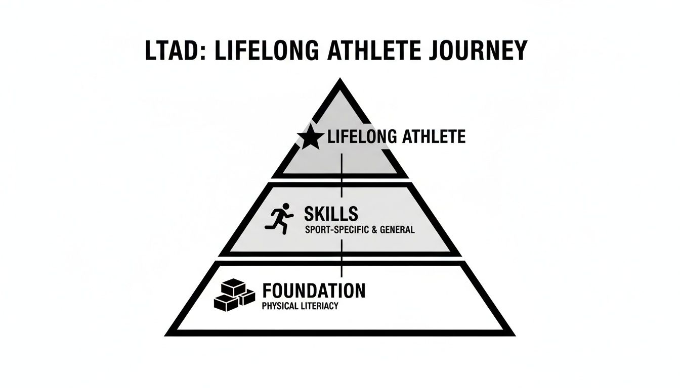 Pyramid model illustrating the Lifelong Athlete Journey with stages: Foundation, Skills, and Lifelong Athlete.