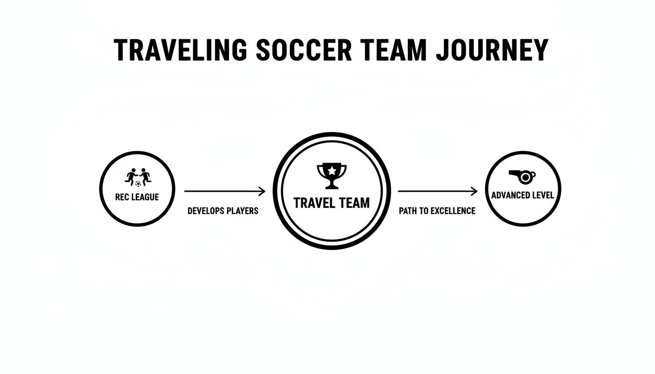 Flowchart illustrating the progression of soccer players from rec league to advanced travel team level.