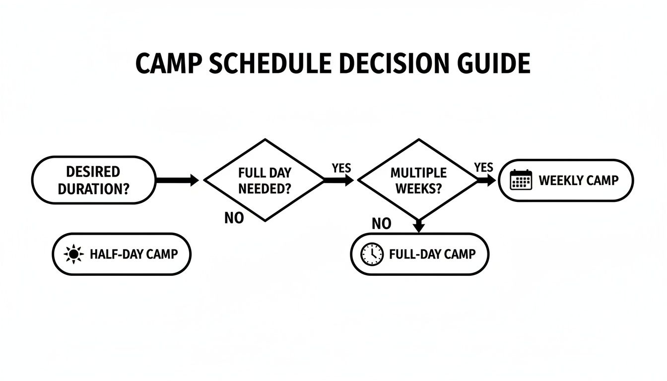A flowchart titled 'Camp Schedule Decision Guide' illustrating choices for different camp durations.