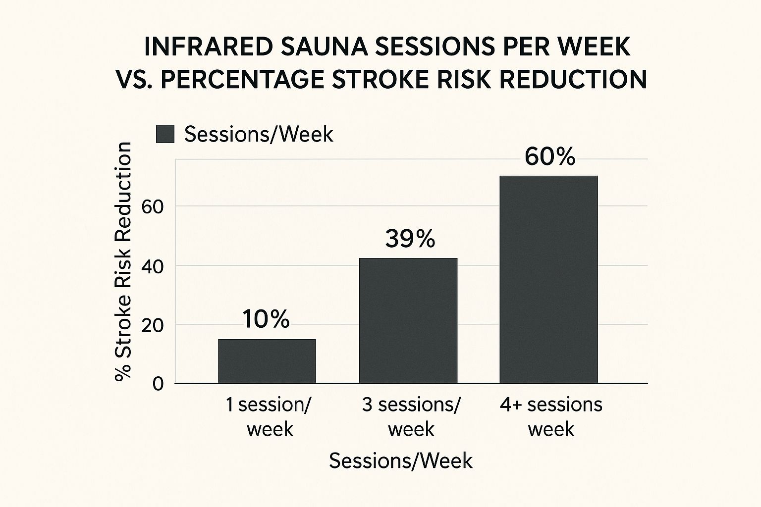 Infographic comparing infrared sauna sessions per week to the percentage of stroke risk reduction.