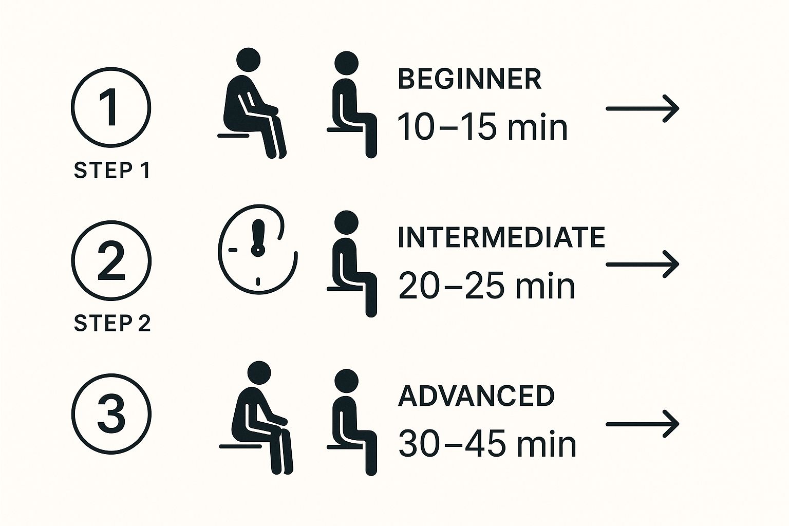 Infographic about how long to stay in an infrared sauna
