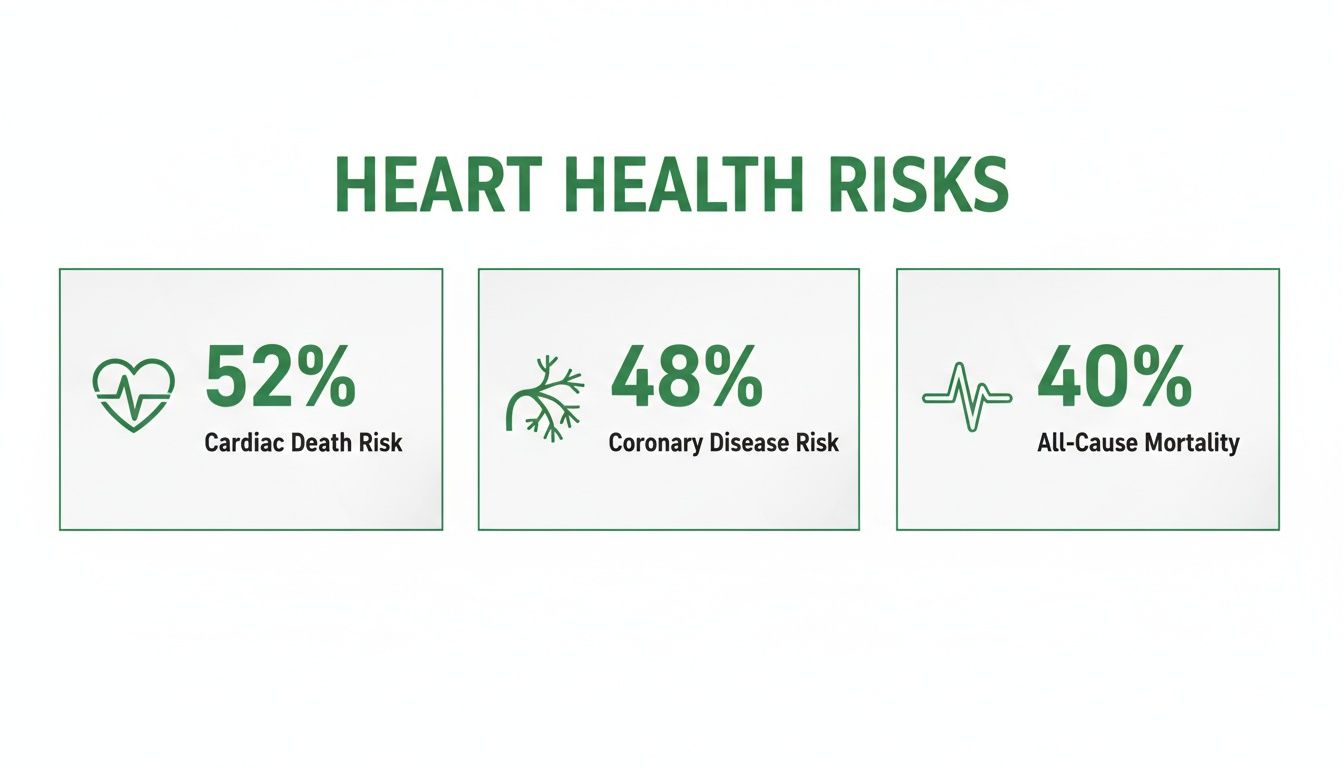 Infographic showing heart health risks: 52% cardiac death, 48% coronary disease, and 40% all-cause mortality.