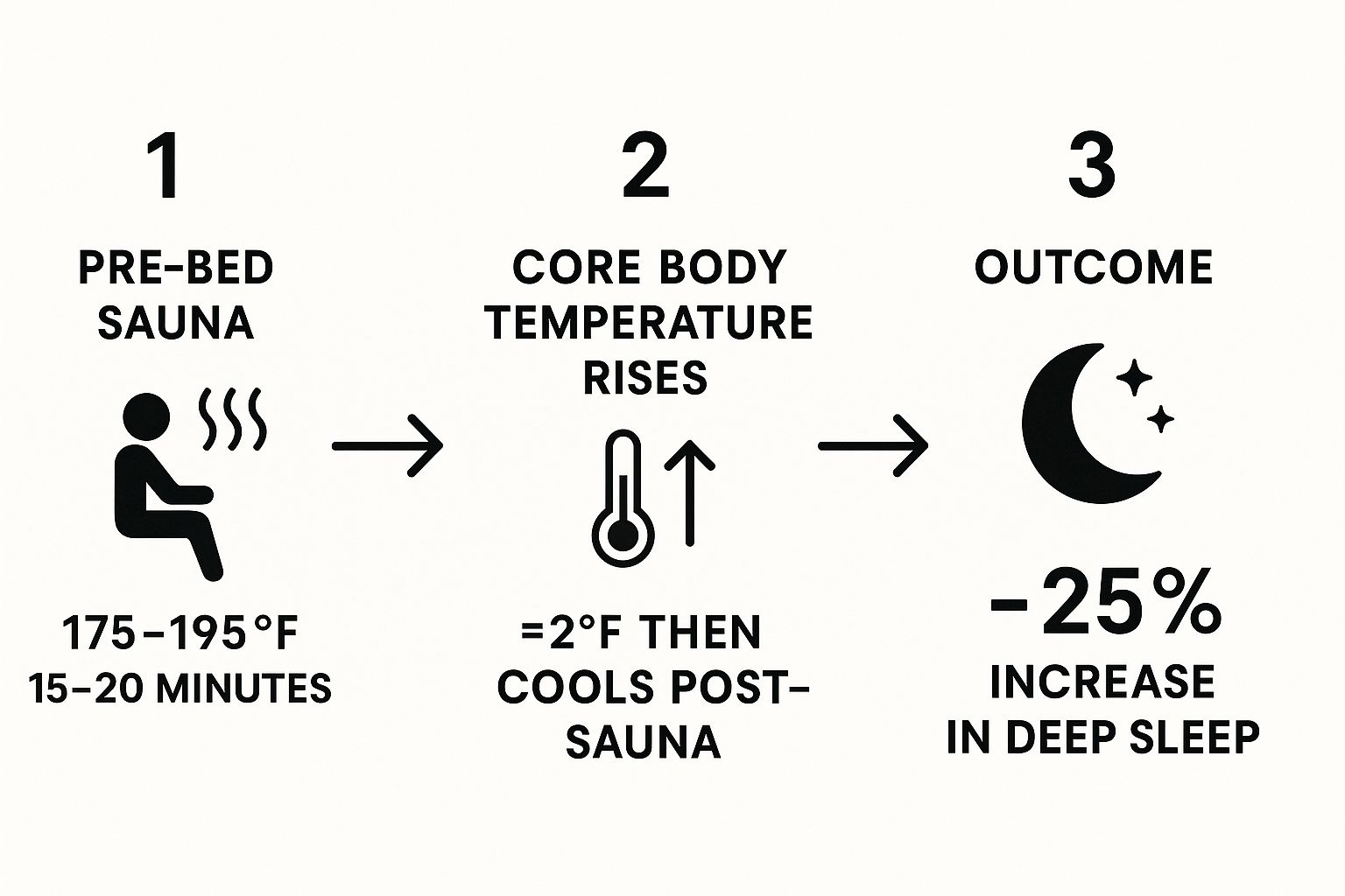 Infographic showing a 3-step process: sauna use raises body temp, body cools post-sauna, resulting in increased deep sleep.
