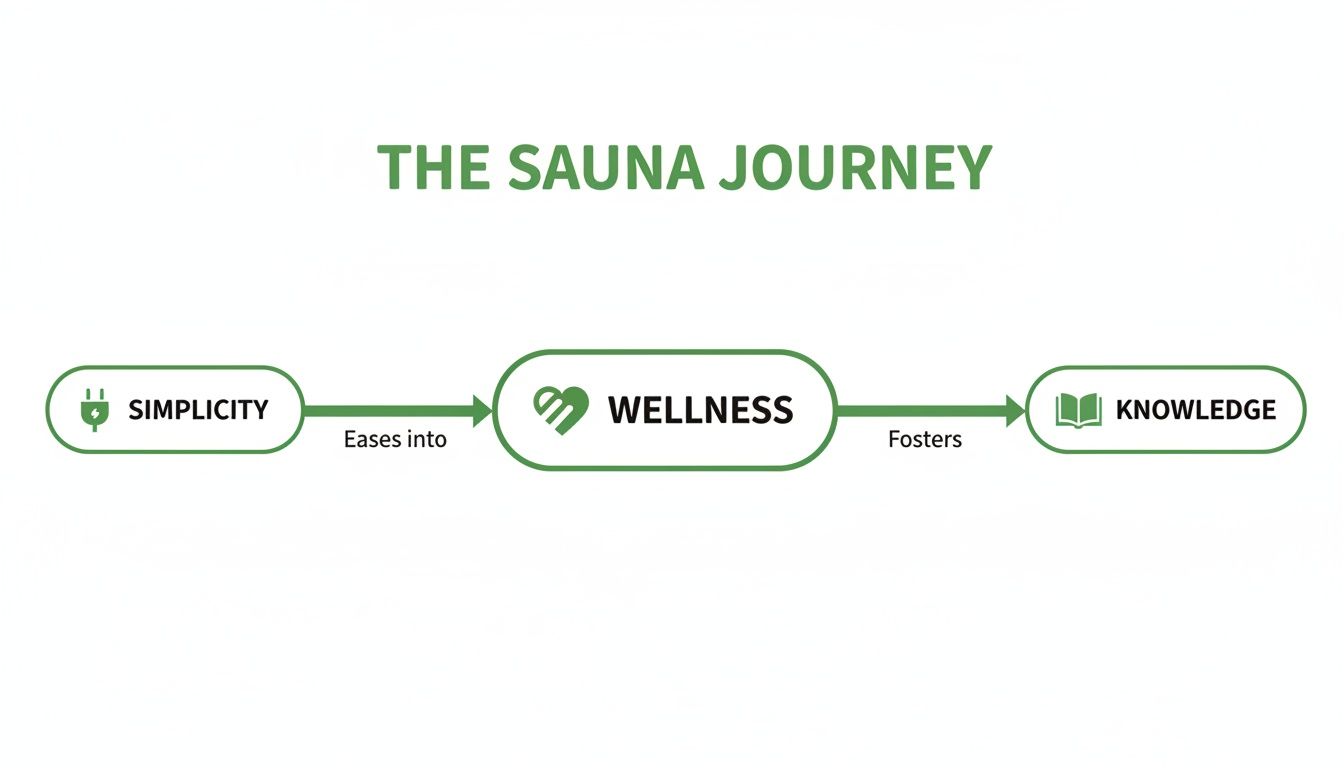 A green flow chart titled 'The Sauna Journey' showing simplicity leading to wellness and knowledge.
