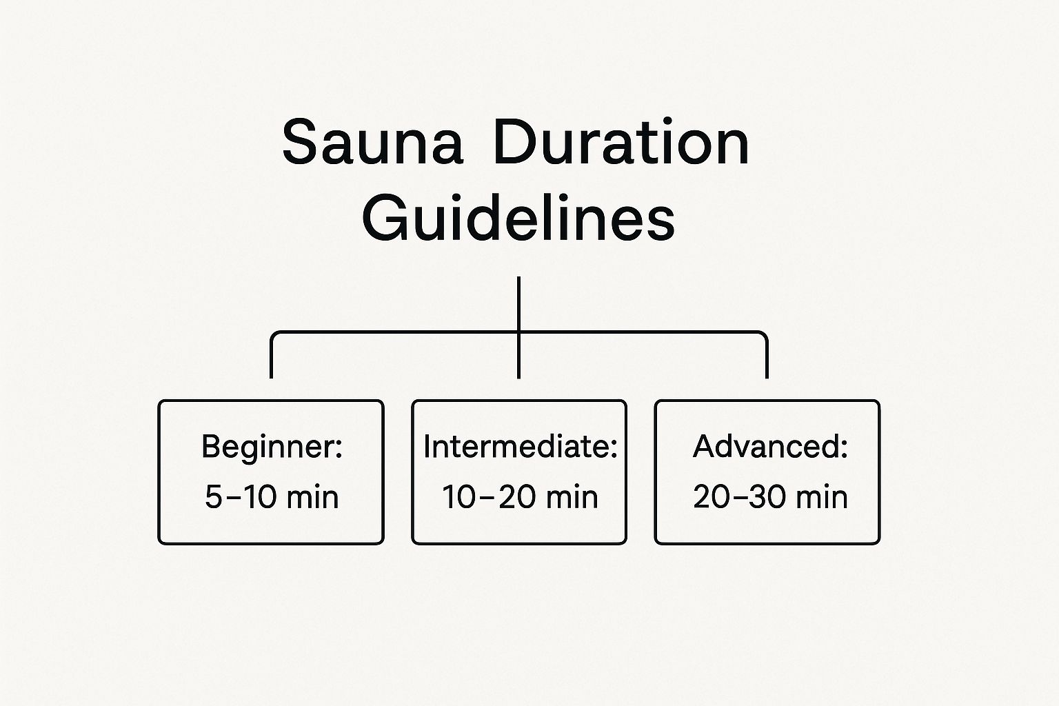 Infographic about how long should you sit in a sauna