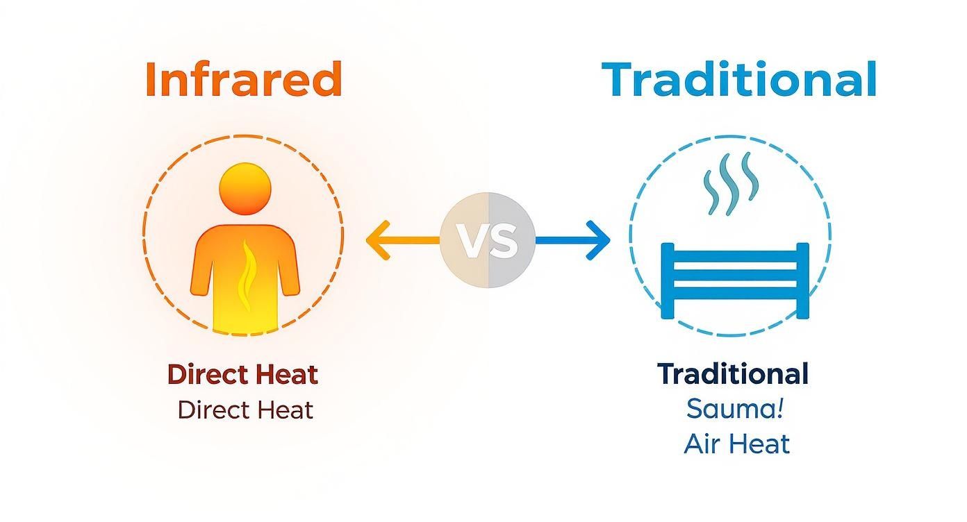 Infographic about benefits of infrared saunas
