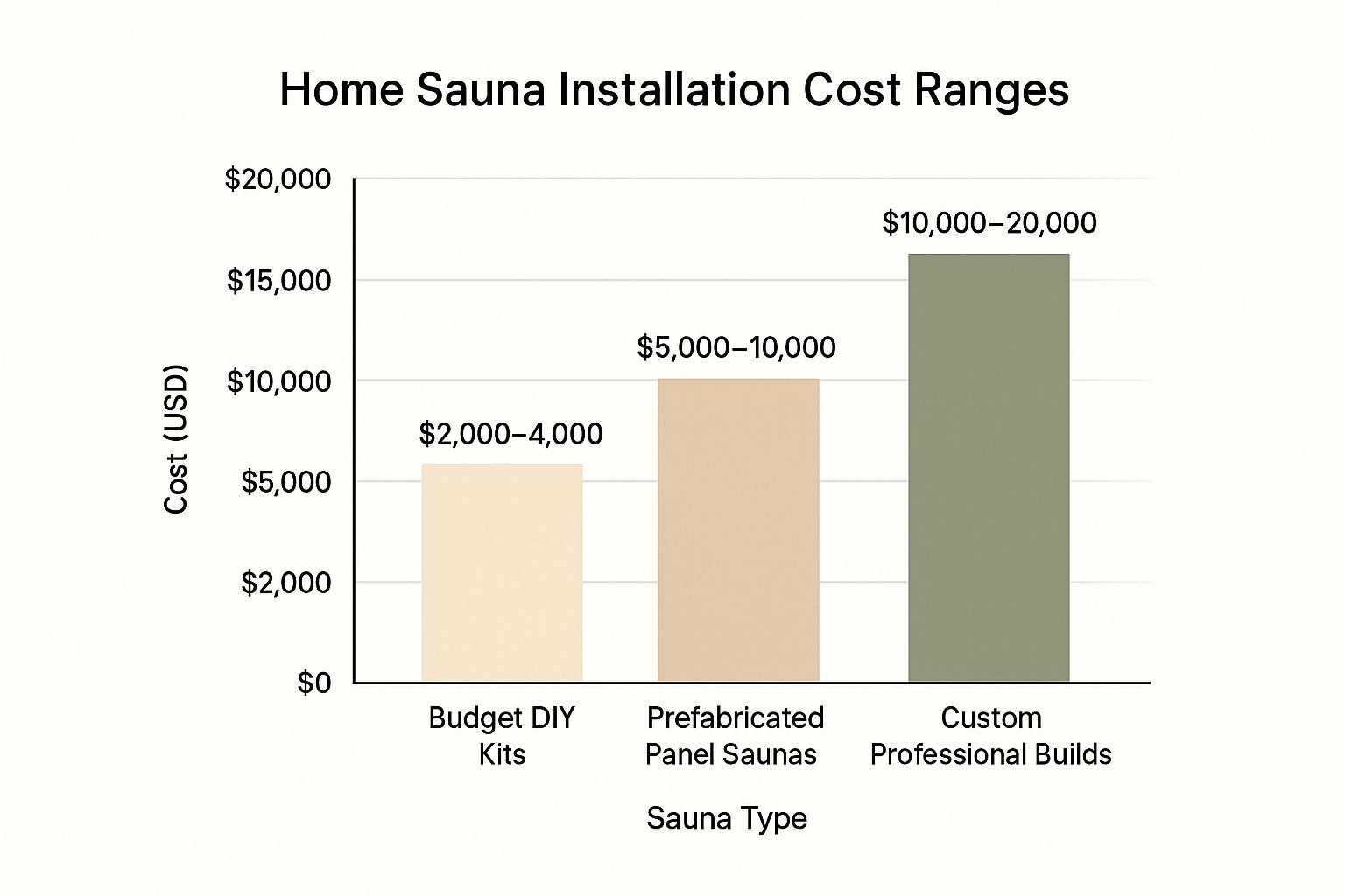 Infographic about cost of installing a sauna