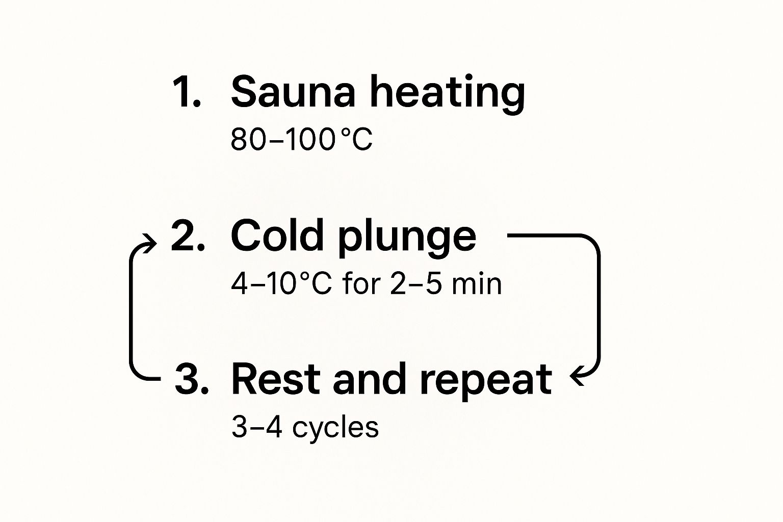 Infographic about cold plunge and sauna