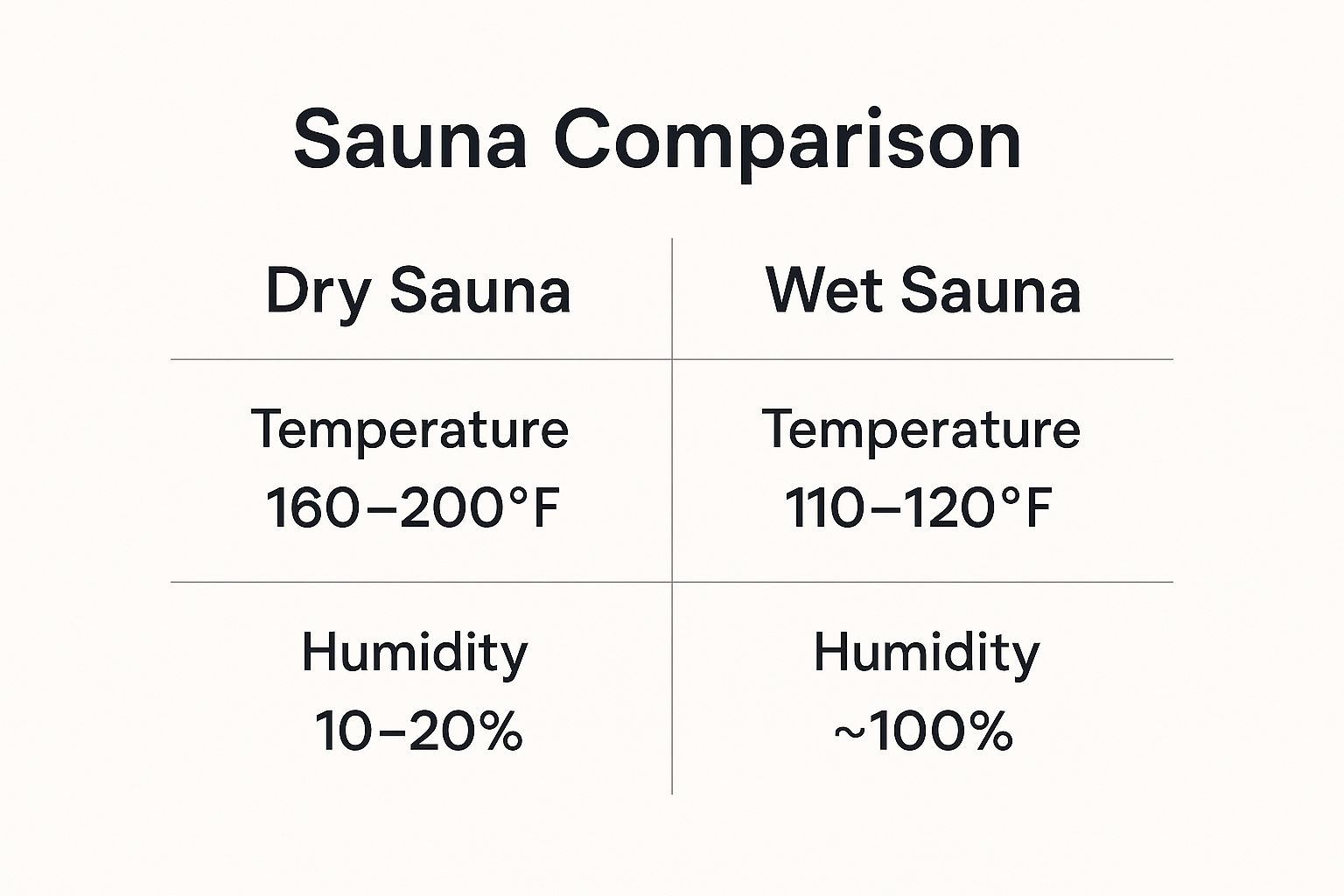 Infographic about dry vs wet sauna