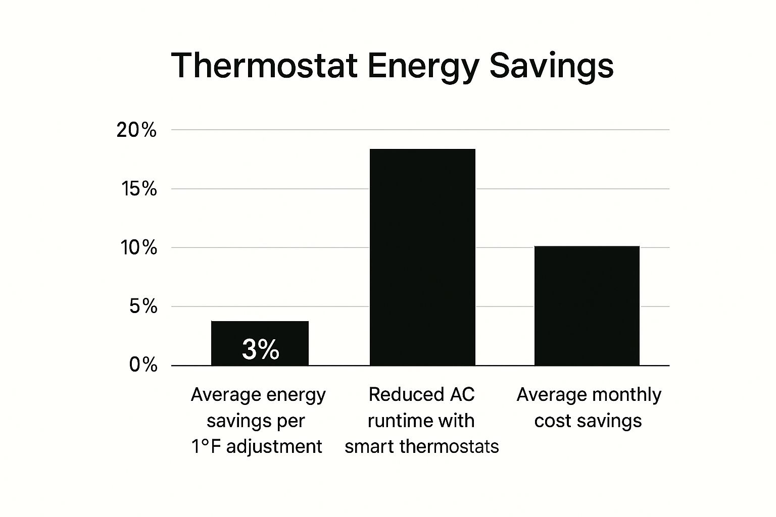 ac thermostat energy savings bar graph