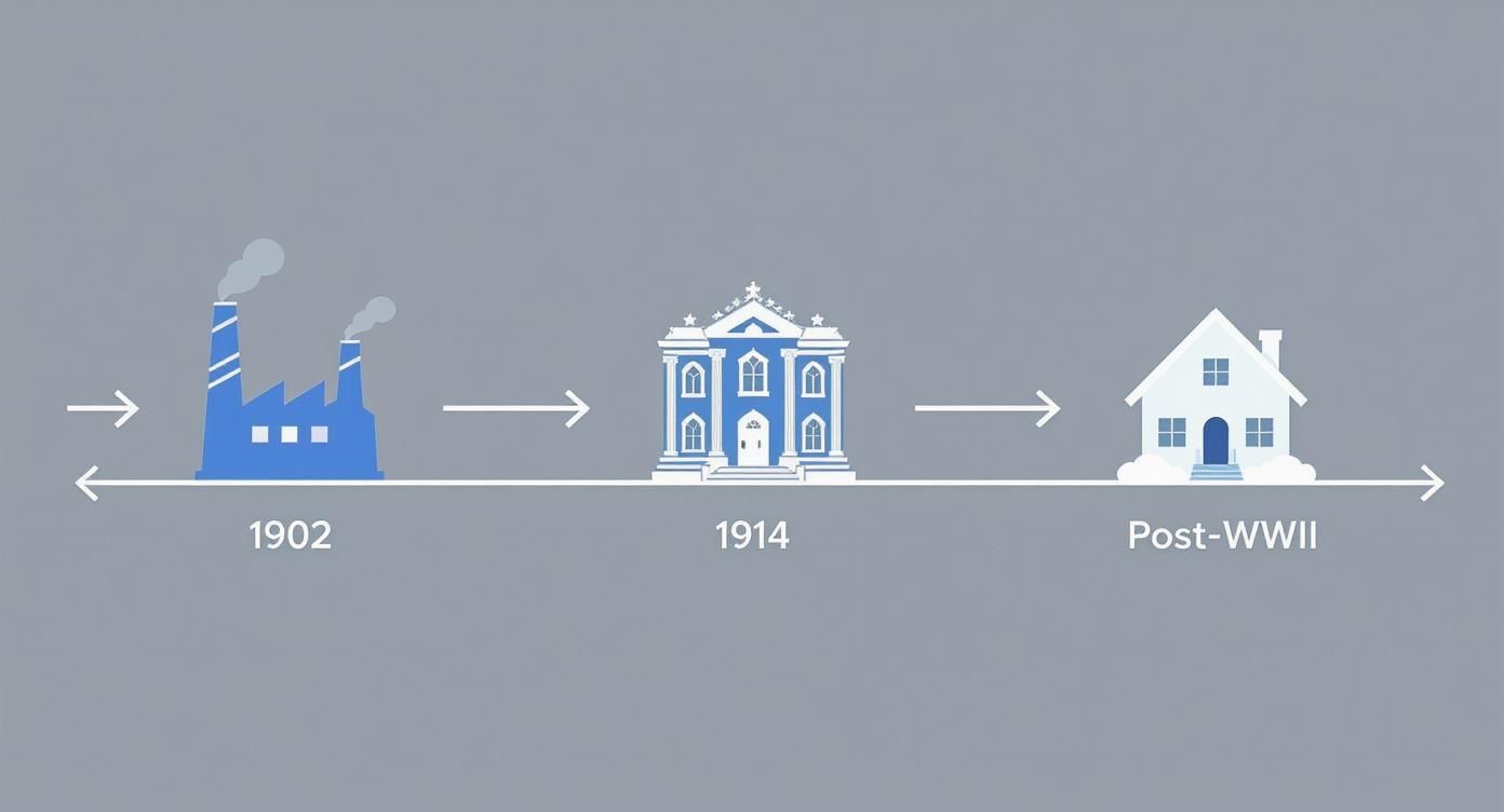 Infographic timeline showing the progression of home cooling from its industrial origins in 1902, to its first residential use in 1914, and its widespread adoption in post-WWII suburban homes.