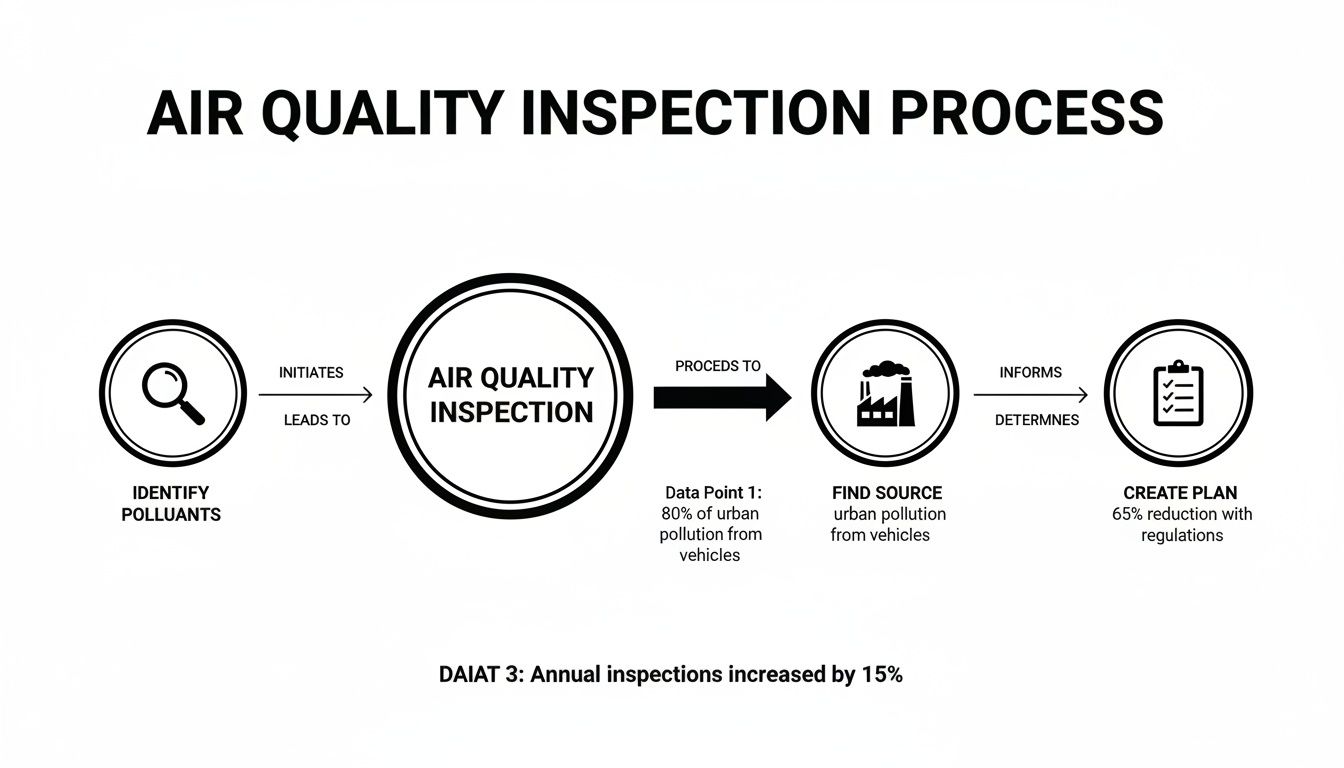 A flowchart showing the air quality inspection process, from identifying pollutants to creating a reduction plan.
