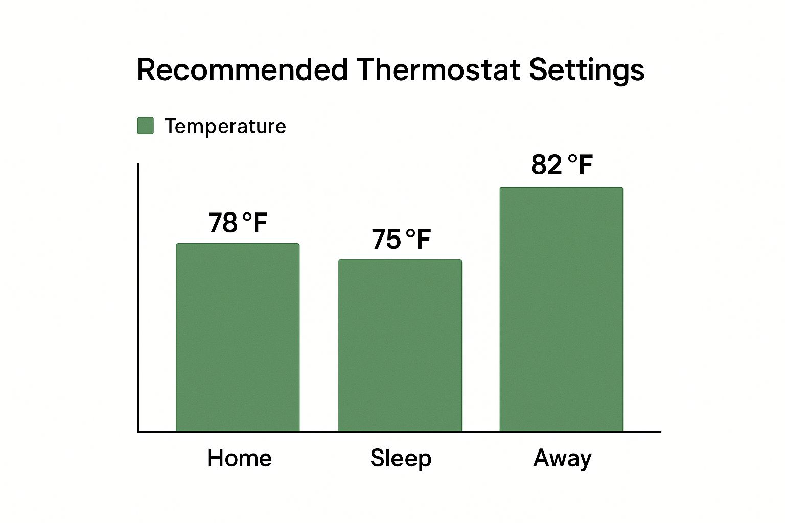 infographic breaks down the recommended AC temp settings for different times of the day