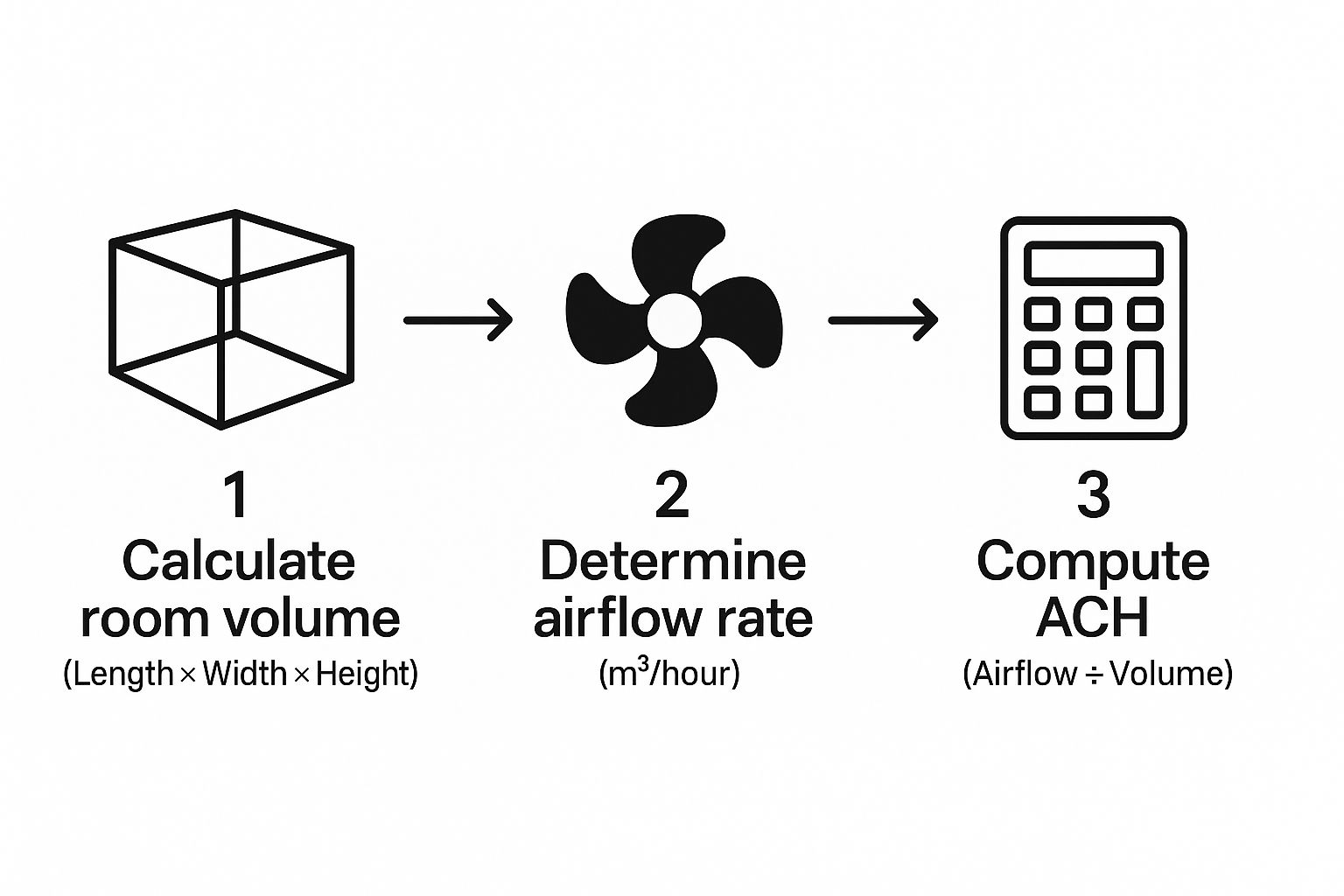 How to Calculate Air Changes Per Hour Infographic