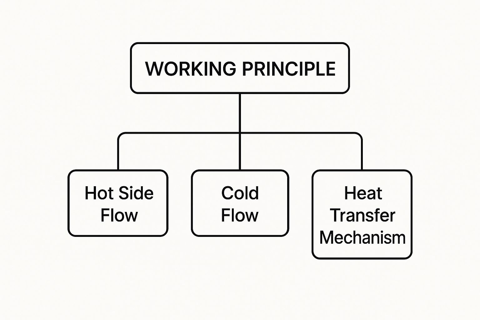 Heat Exchanger in HVAC working principle infographic