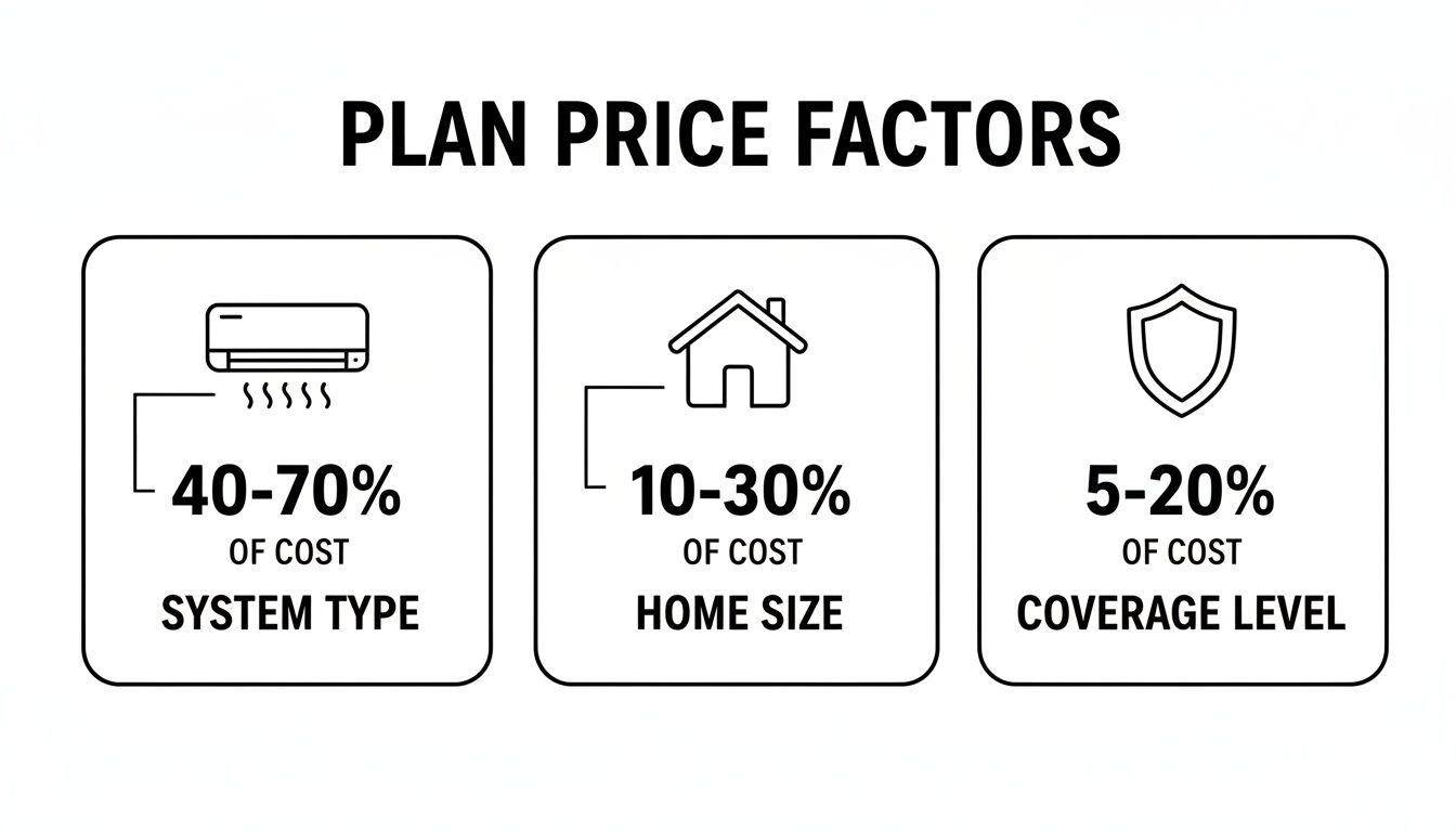 Infographic detailing HVAC maintenance plan price factors: system type, home size, and coverage level percentages.