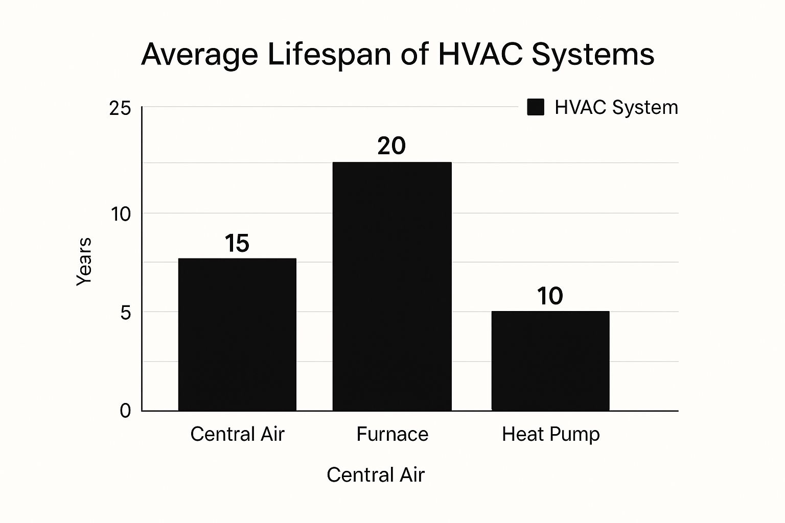 Average Lifespan of HVAC System bar graph