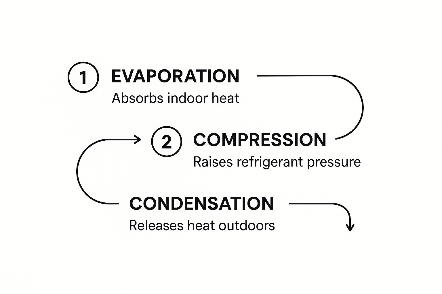Air Conditioning Basic Process infographic