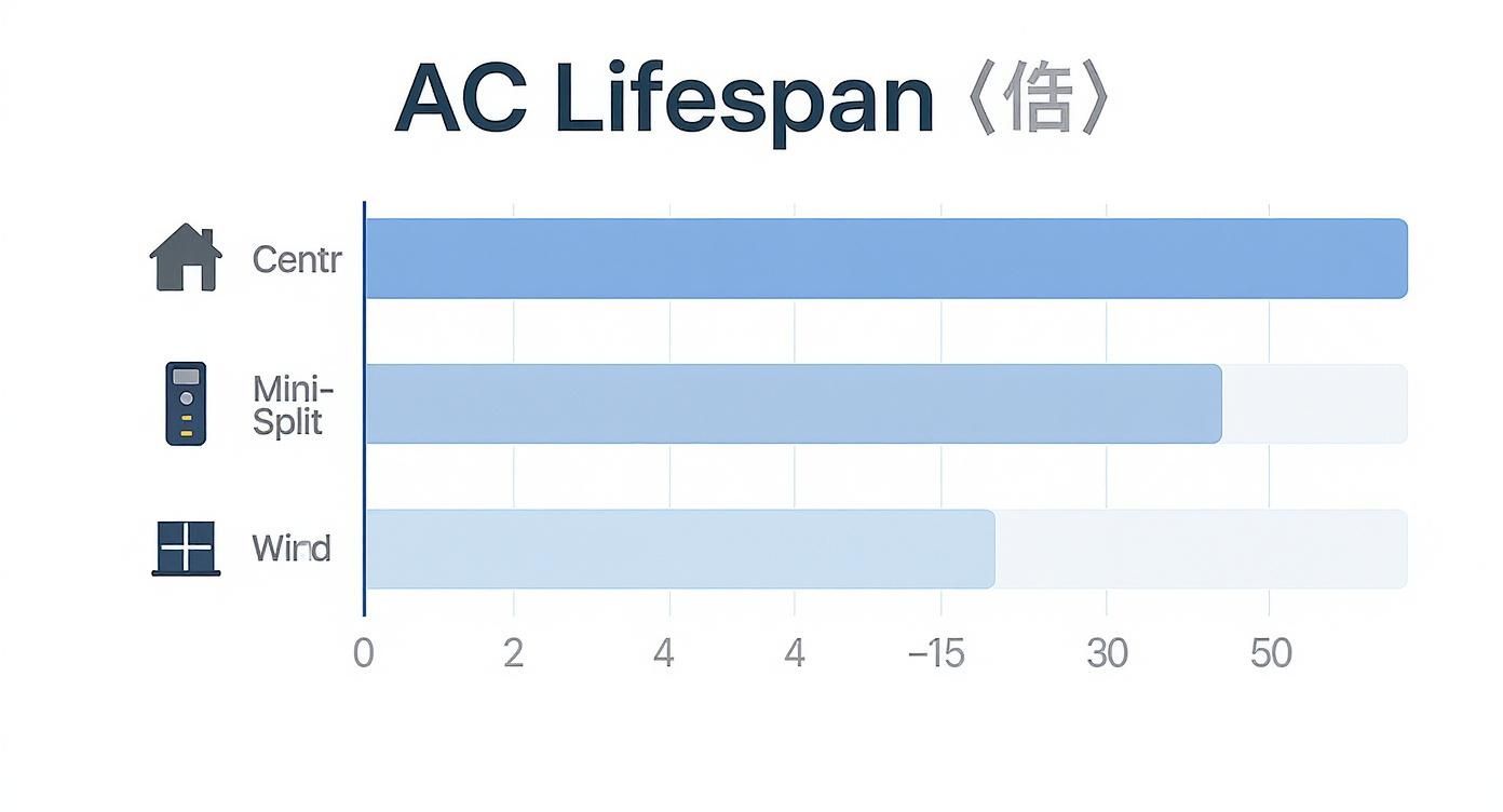 Horizontal bar chart showing the lifespan comparison of Central, Mini-Split, and Window AC units.