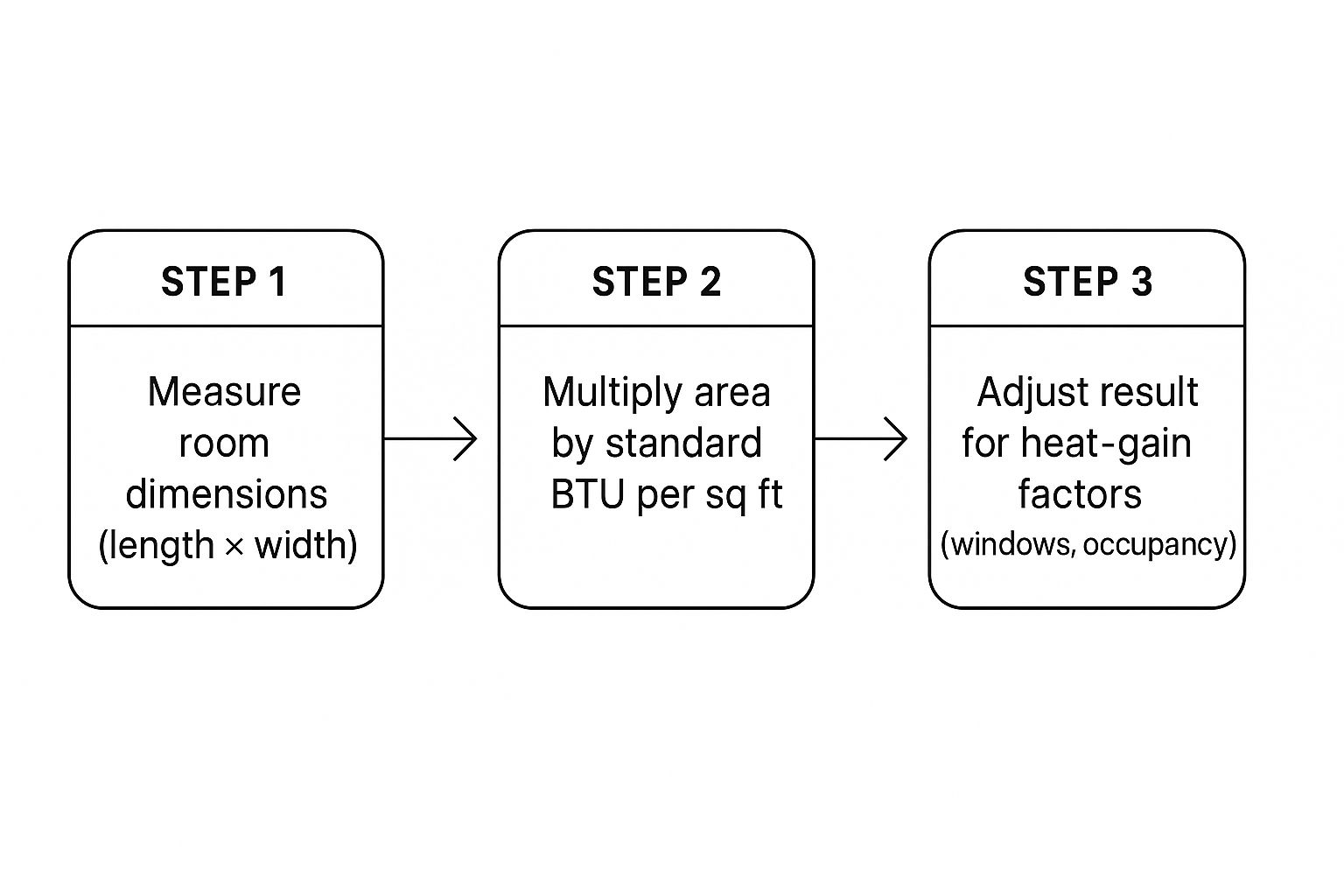 Calculate BTU Per Sq Ft for Air Conditioning Infographic