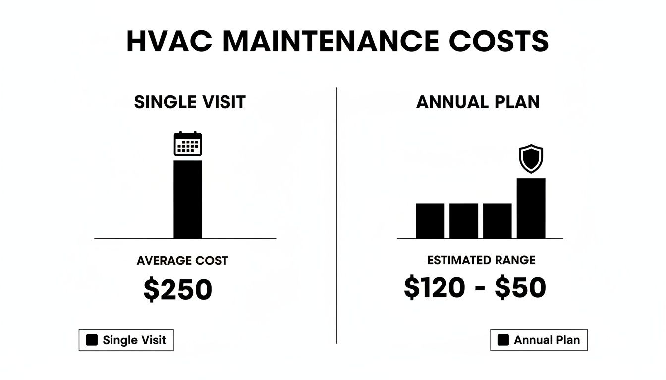 Infographic showing HVAC maintenance costs: $250 for a single visit, $120-$50 for an annual plan.