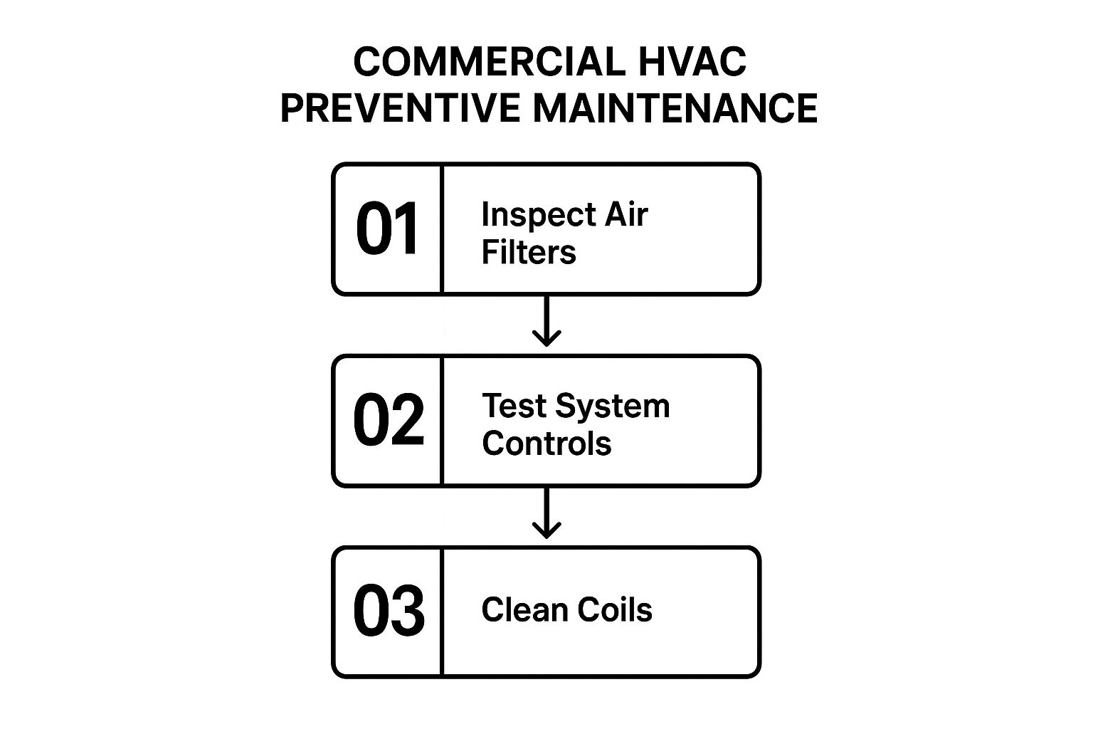 Commercial HVAC Preventive Maintenance infographic