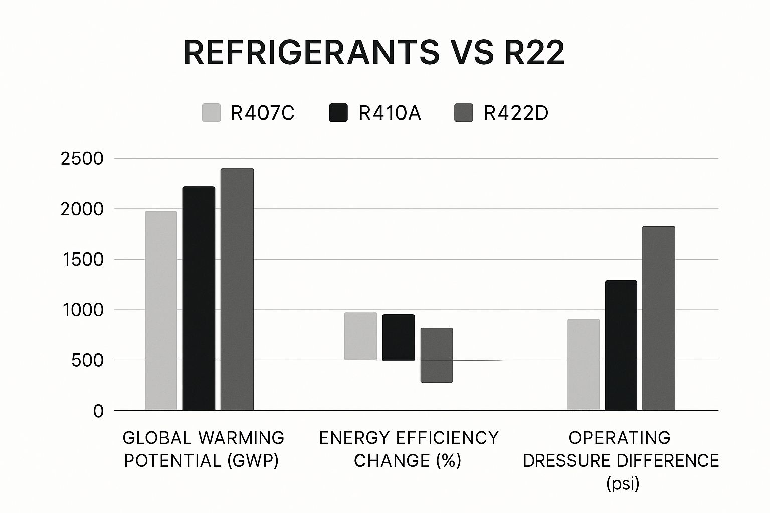 refrigerant vs R22 bar chart