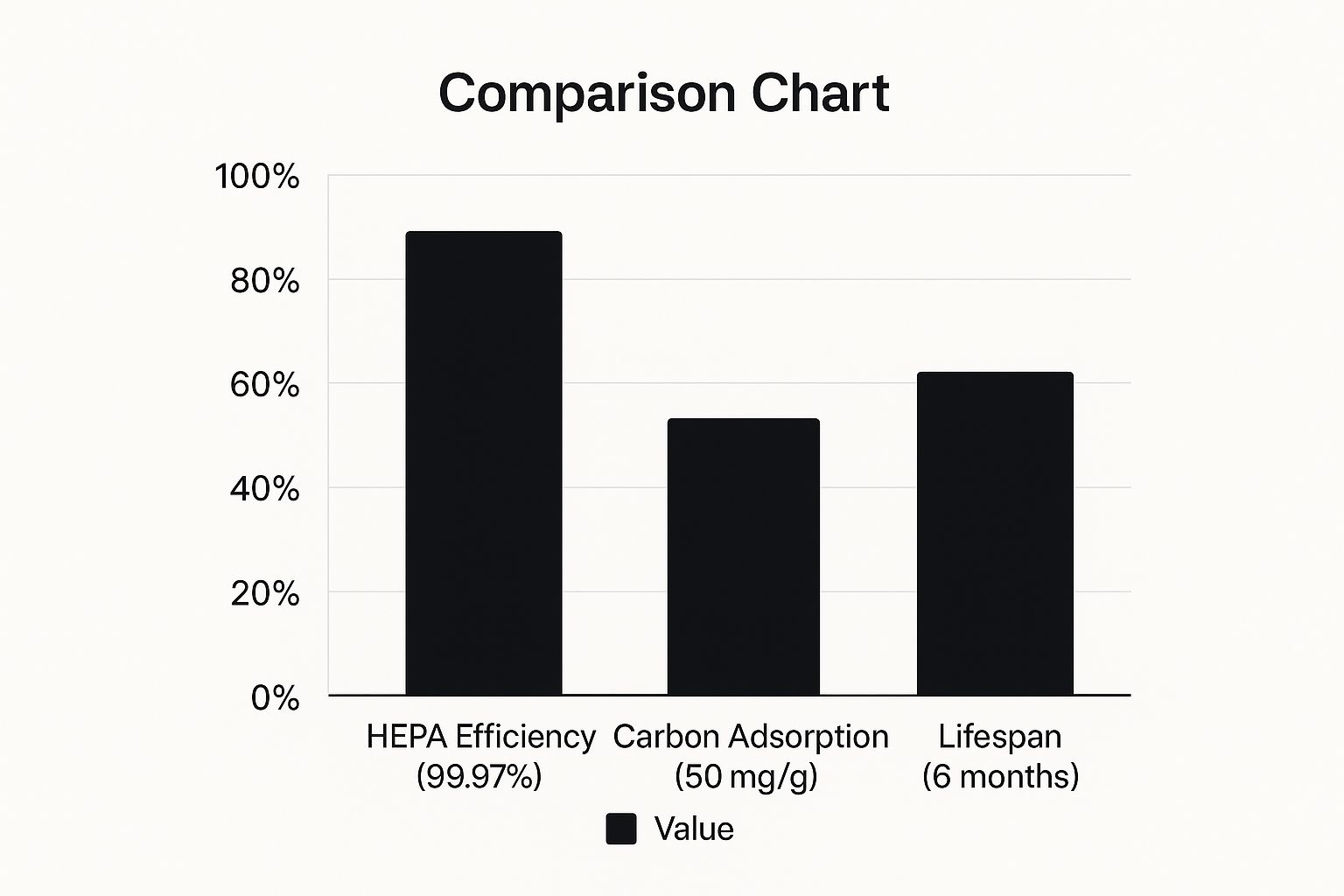 HEPA vs Carbon Filter comparison chart