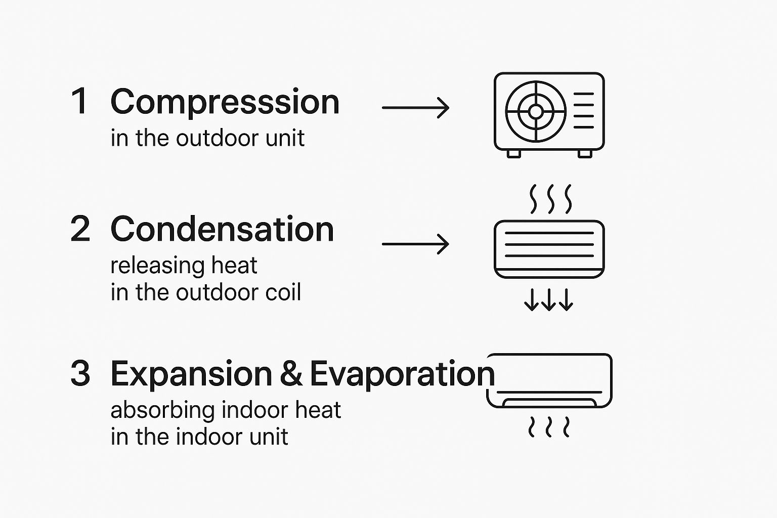 infographic illustrating how refrigerant transforms as it travels between indoor and outdoor units in mini split system