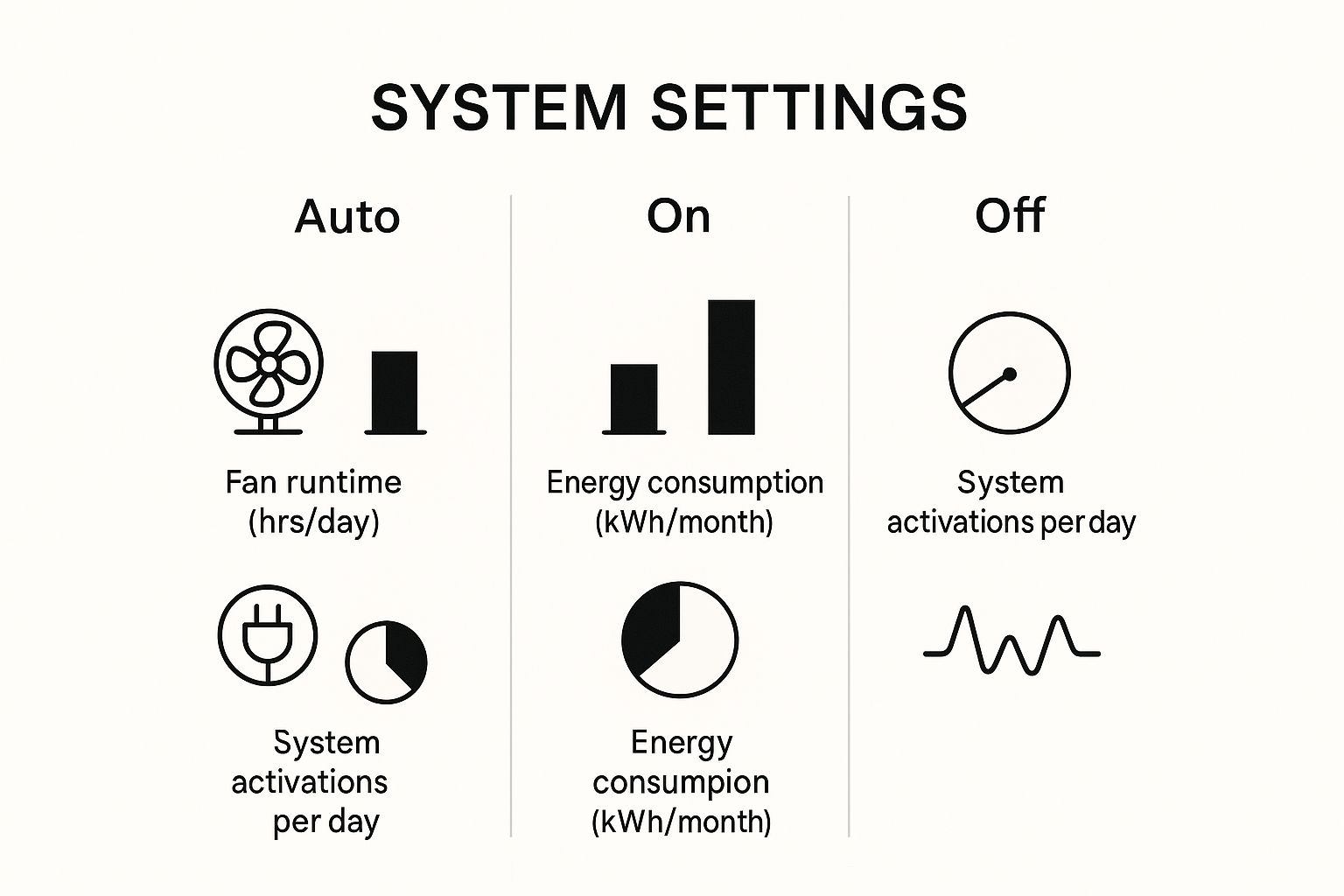 infographic explaining AUTO, ON, and OFF thermostat settings